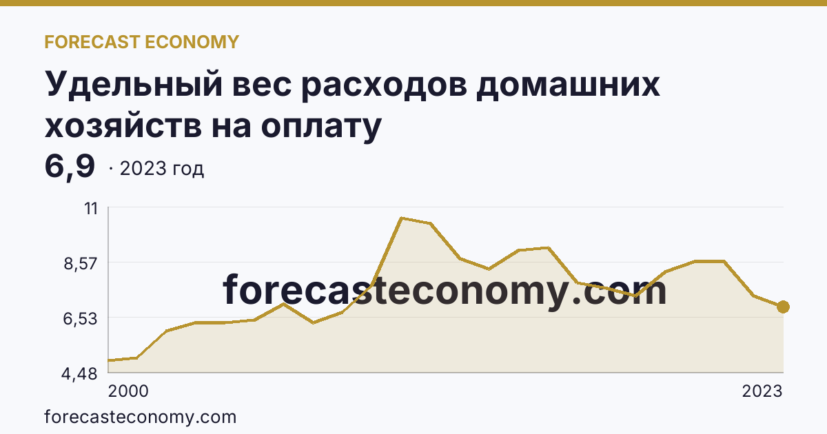 Удельный вес расходов домашних хозяйств на оплату жилищно-коммунальных услуг — в процентах от общей суммы потребительских расходов — Забайкальский край: график динамики 2000–2023, последнее значение 6,9