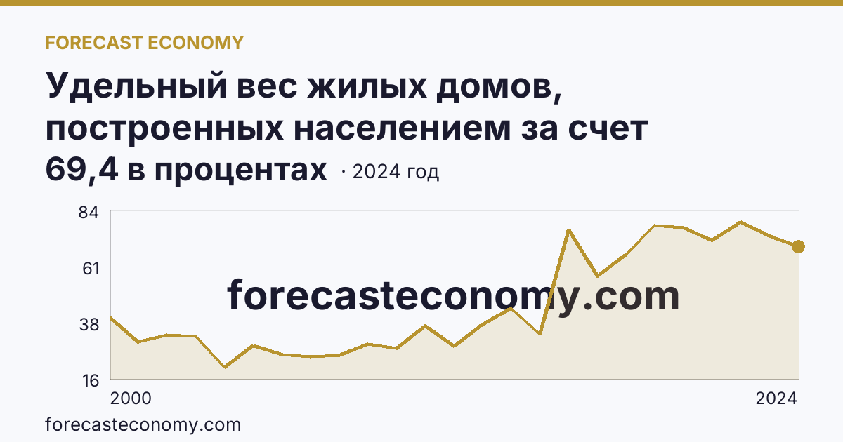 Удельный вес жилых домов, построенных населением за счет собственных и привлеченных средств, в общем вводе жилья — Забайкальский край: график динамики 2000–2024, последнее значение 69,4 в процентах