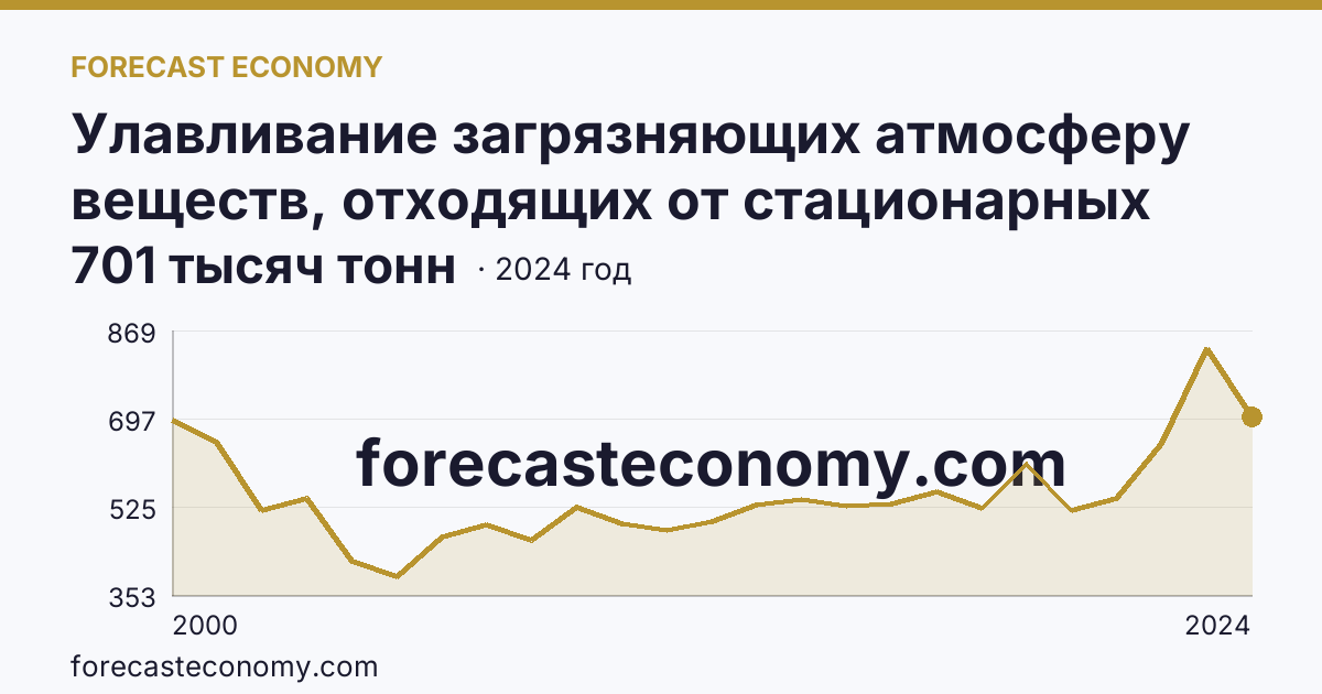 Улавливание загрязняющих атмосферу веществ, отходящих от стационарных источников — Забайкальский край: график динамики 2000–2024, последнее значение 701 тысяч тонн
