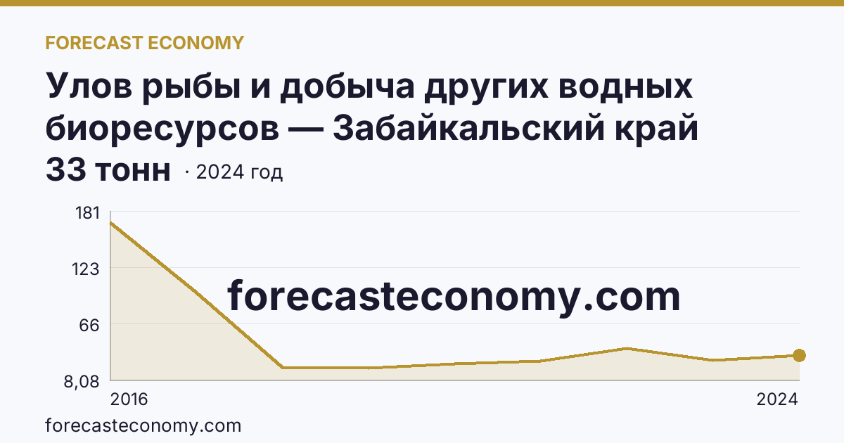 Улов рыбы и добыча других водных биоресурсов — Забайкальский край: график динамики 2016–2024, последнее значение 33 тонн