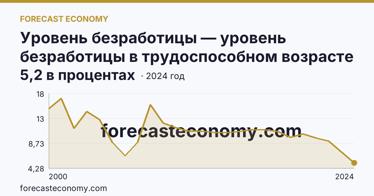 Уровень безработицы — уровень безработицы в трудоспособном возрасте — Забайкальский край: график динамики 2000–2024, последнее значение 5,2 в процентах