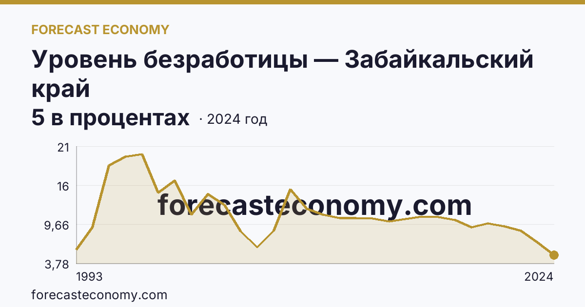 Уровень безработицы — Забайкальский край: график динамики 1993–2024, последнее значение 5 в процентах