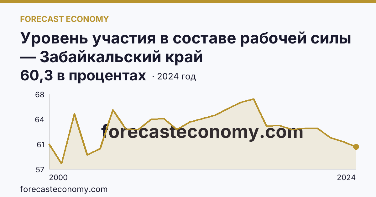 Уровень участия в составе рабочей силы — Забайкальский край: график динамики 2000–2024, последнее значение 60,3 в процентах