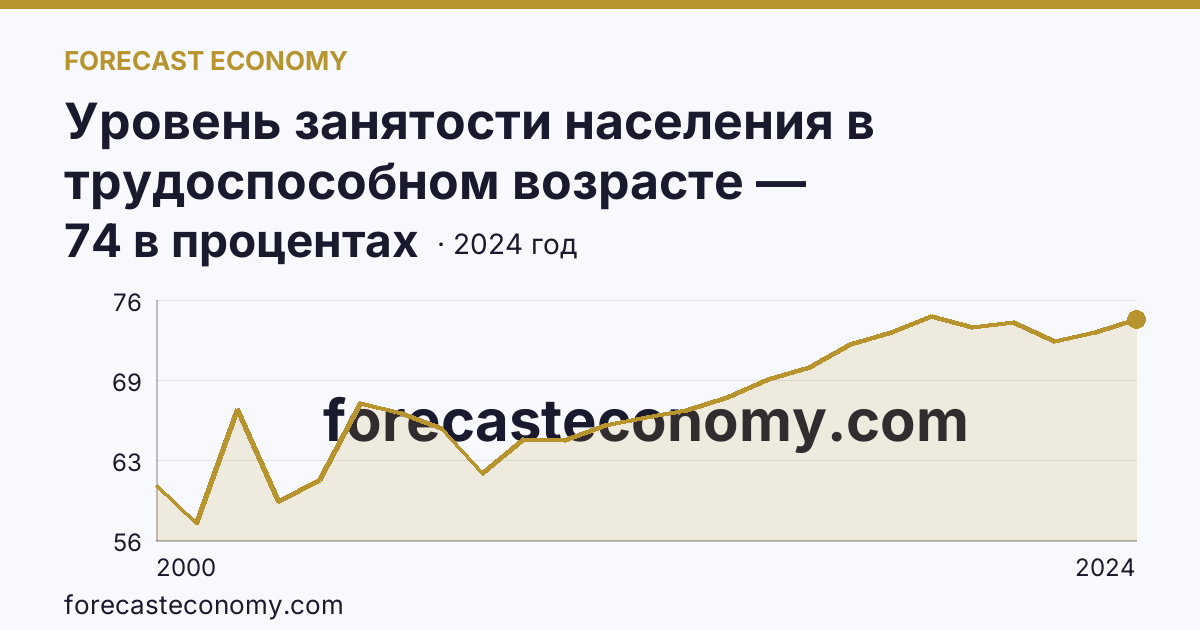 Уровень занятости населения в трудоспособном возрасте — Забайкальский край: график динамики 2000–2024, последнее значение 74 в процентах