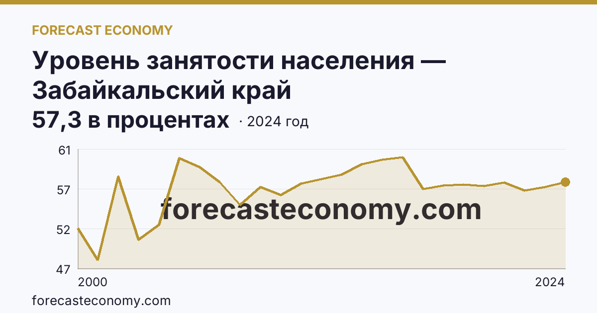 Уровень занятости населения — Забайкальский край: график динамики 2000–2024, последнее значение 57,3 в процентах