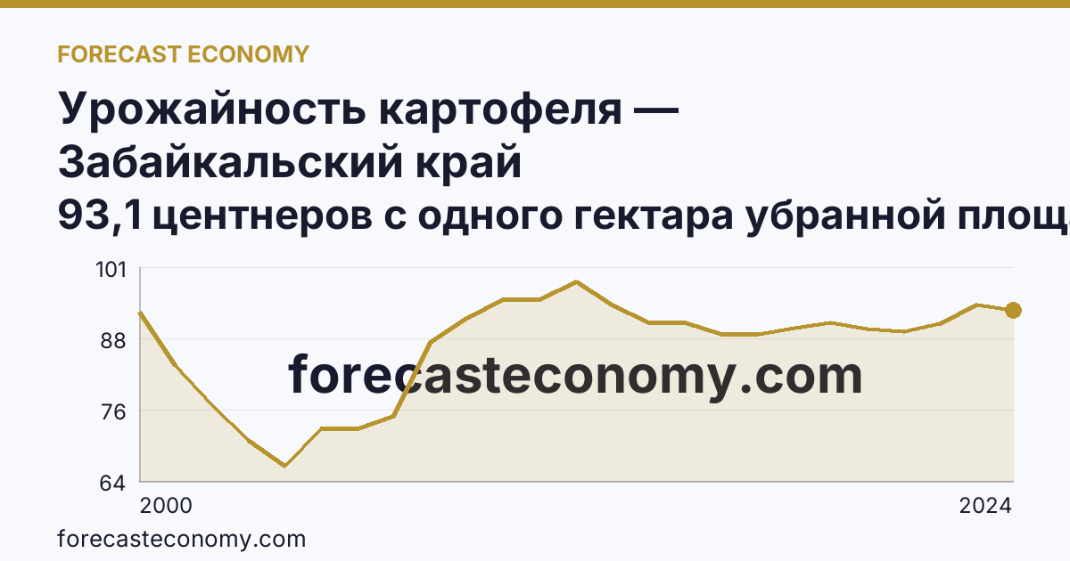 Урожайность картофеля — Забайкальский край: график динамики 2000–2024, последнее значение 93,1 центнеров с одного гектара убранной площади