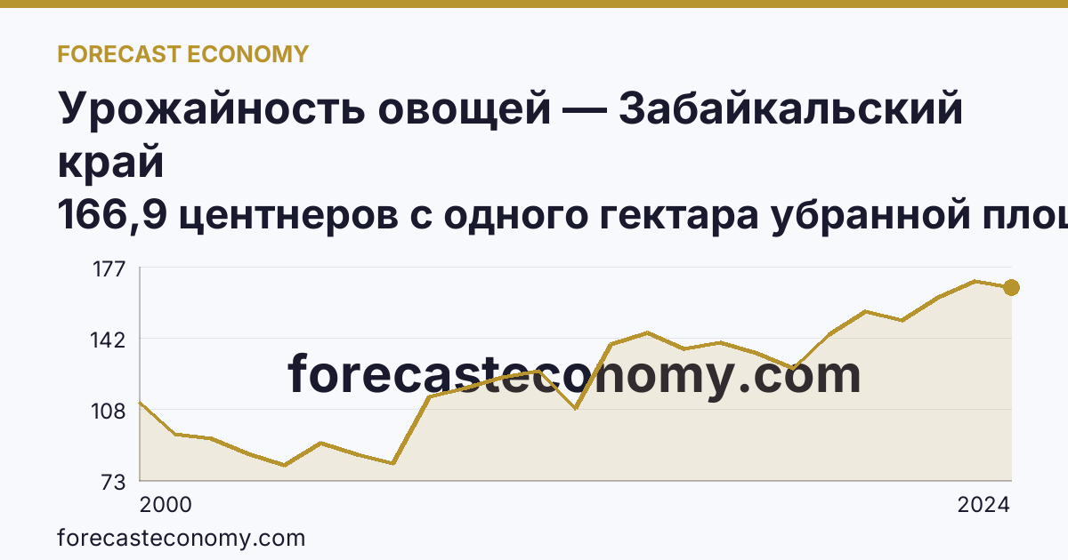 Урожайность овощей — Забайкальский край: график динамики 2000–2024, последнее значение 166,9 центнеров с одного гектара убранной площади