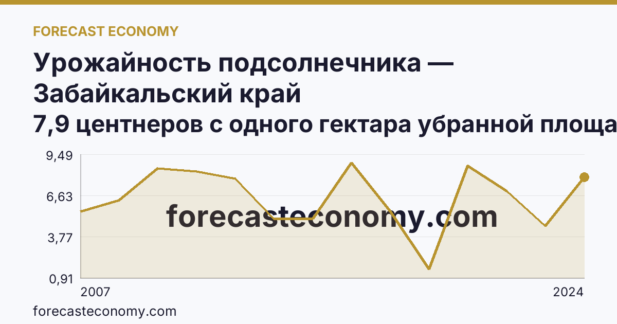 Урожайность подсолнечника — Забайкальский край: график динамики 2007–2024, последнее значение 7,9 центнеров с одного гектара убранной площади