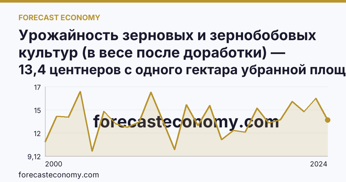 Урожайность зерновых и зернобобовых культур (в весе после доработки) — Забайкальский край: график динамики 2000–2024, последнее значение 13,4 центнеров с одного гектара убранной площади