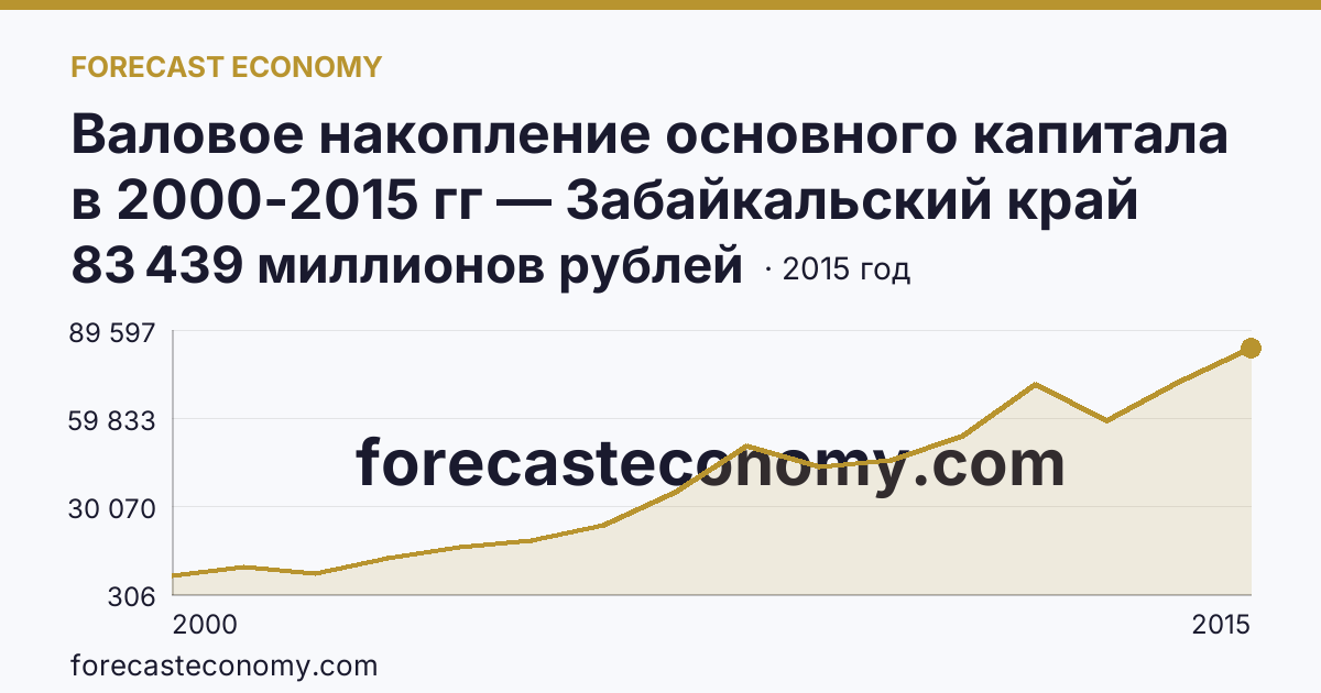 Валовое накопление основного капитала в 2000-2015 гг — Забайкальский край: график динамики 2000–2015, последнее значение 83 439 миллионов рублей