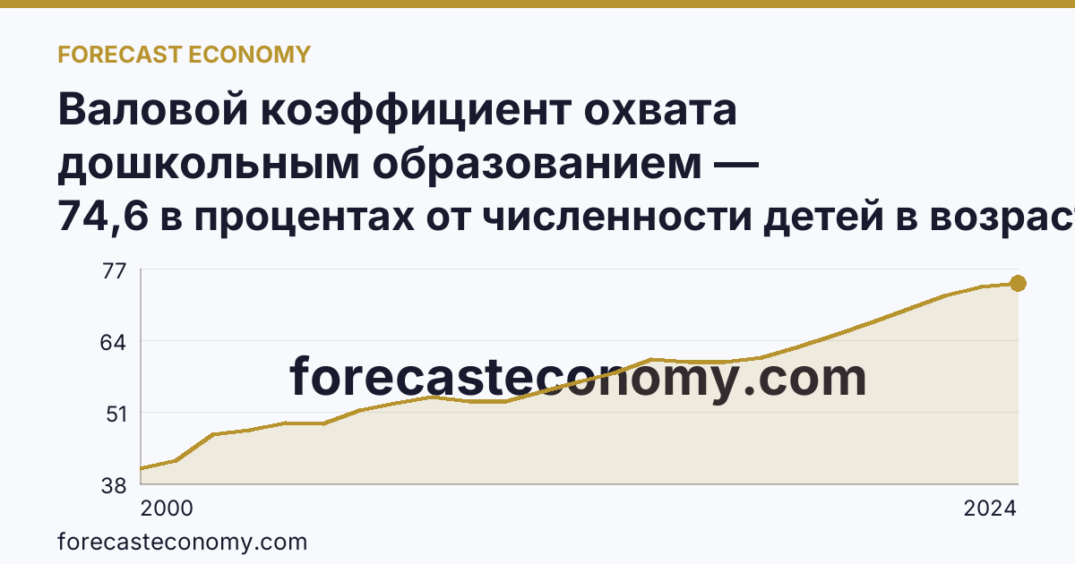 Валовой коэффициент охвата дошкольным образованием — Забайкальский край: график динамики 2000–2024, последнее значение 74,6 в процентах от численности детей в возрасте 1-6 лет