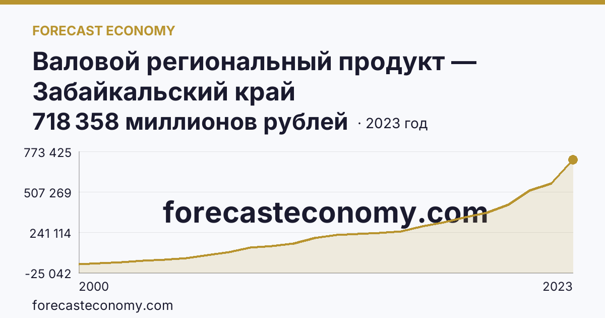 Валовой региональный продукт — Забайкальский край: график динамики 2000–2023, последнее значение 718 358 миллионов рублей