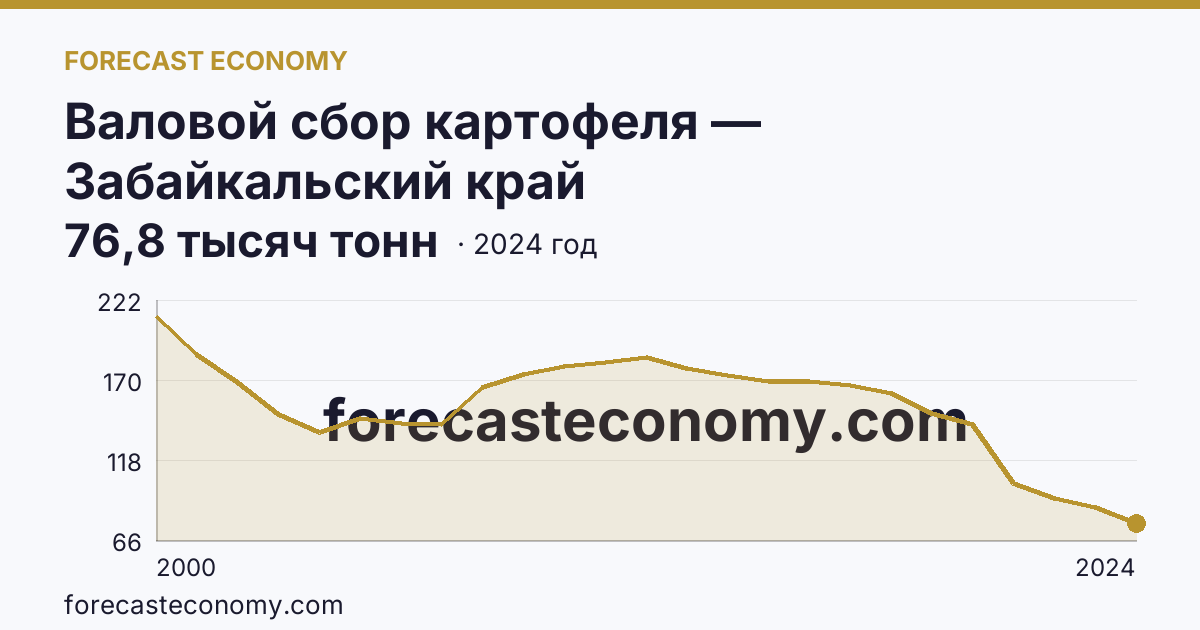 Валовой сбор картофеля — Забайкальский край: график динамики 2000–2024, последнее значение 76,8 тысяч тонн