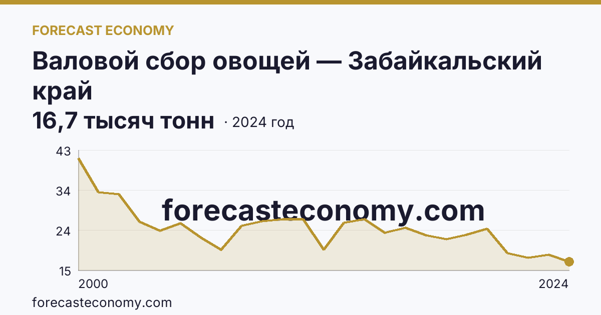 Валовой сбор овощей — Забайкальский край: график динамики 2000–2024, последнее значение 16,7 тысяч тонн