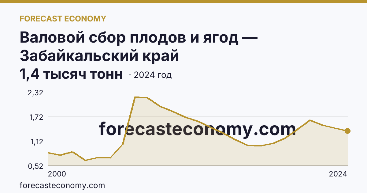 Валовой сбор плодов и ягод — Забайкальский край: график динамики 2000–2024, последнее значение 1,4 тысяч тонн