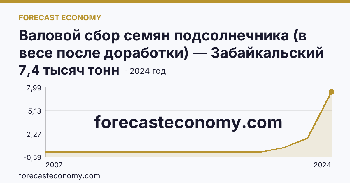 Валовой сбор семян подсолнечника (в весе после доработки) — Забайкальский край: график динамики 2007–2024, последнее значение 7,4 тысяч тонн