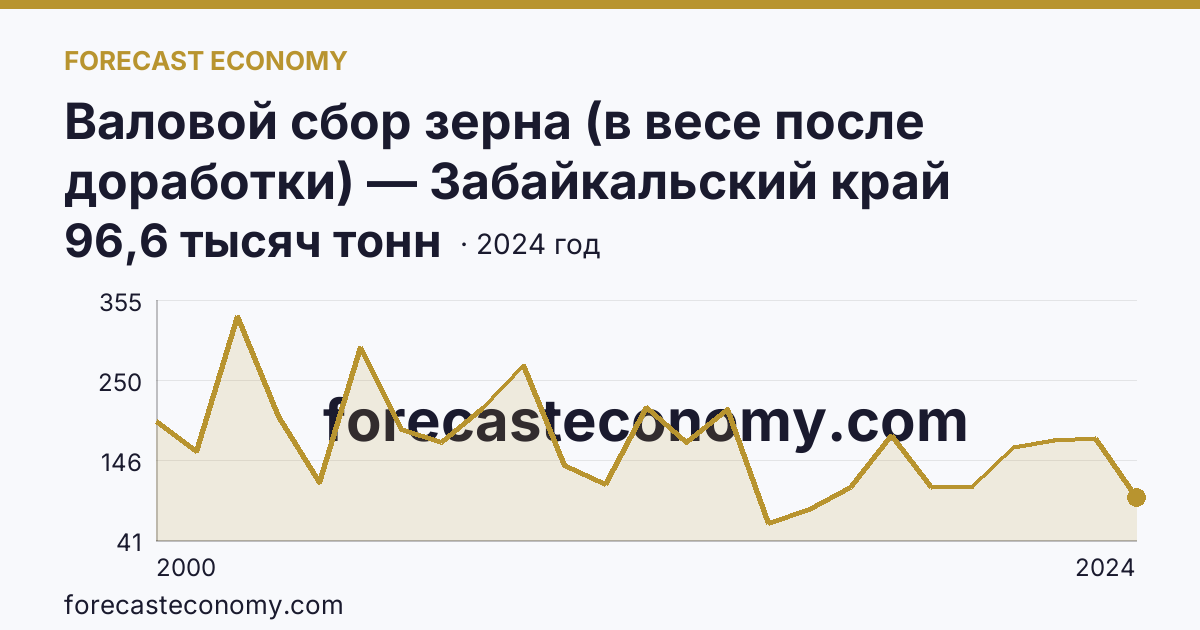 Валовой сбор зерна (в весе после доработки) — Забайкальский край: график динамики 2000–2024, последнее значение 96,6 тысяч тонн