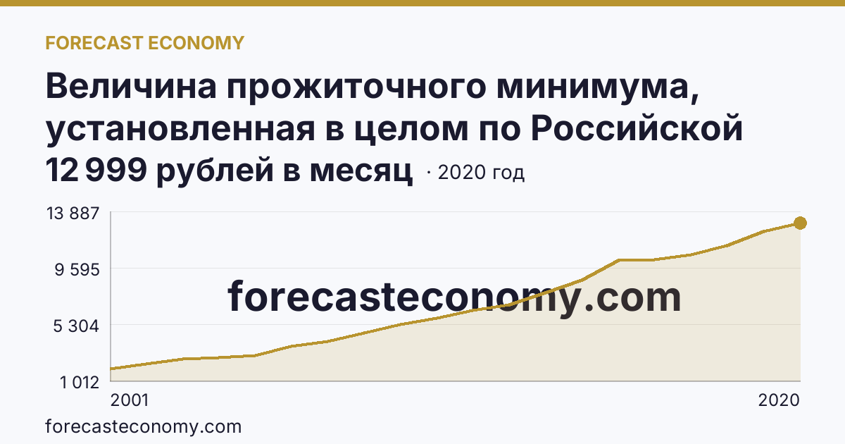 Величина прожиточного минимума, установленная в целом по Российской Федерации и в субъектах Российской Федерации в IV квартале 2001-2020 гг — Забайкальский край: график динамики 2001–2020, последнее значение 12 999 рублей в месяц