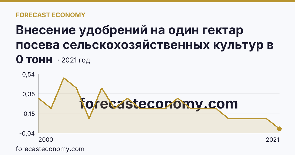 Внесение удобрений на один гектар посева сельскохозяйственных культур в сельскохозяйственных организациях — органические удобрения — Забайкальский край: график динамики 2000–2021, последнее значение 0 тонн