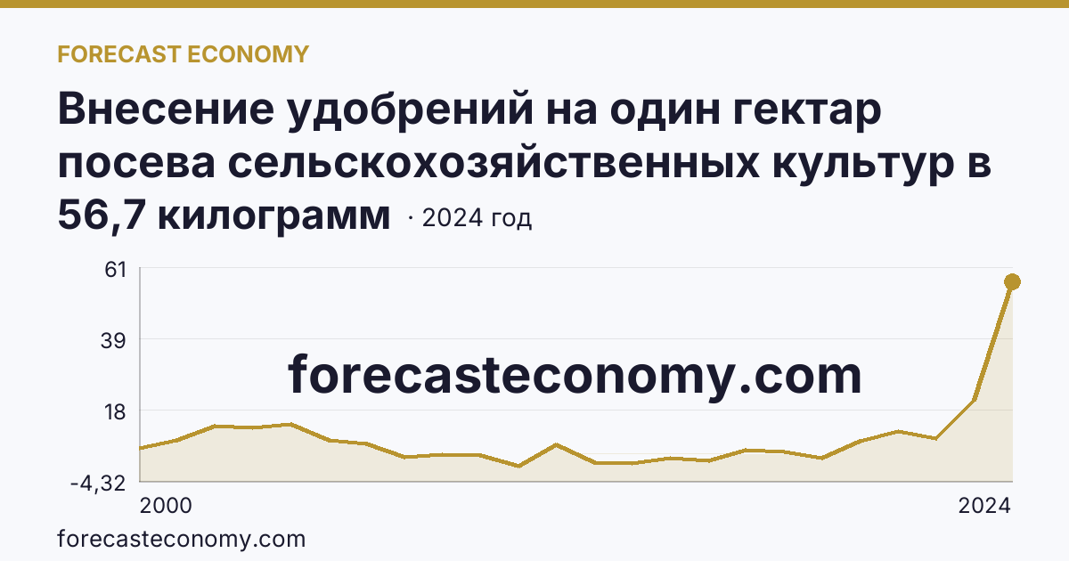 Внесение удобрений на один гектар посева сельскохозяйственных культур в сельскохозяйственных организациях — минеральные удобрения (в пересчете на 100% питательных веществ) — Забайкальский край: график динамики 2000–2024, последнее значение 56,7 килограмм