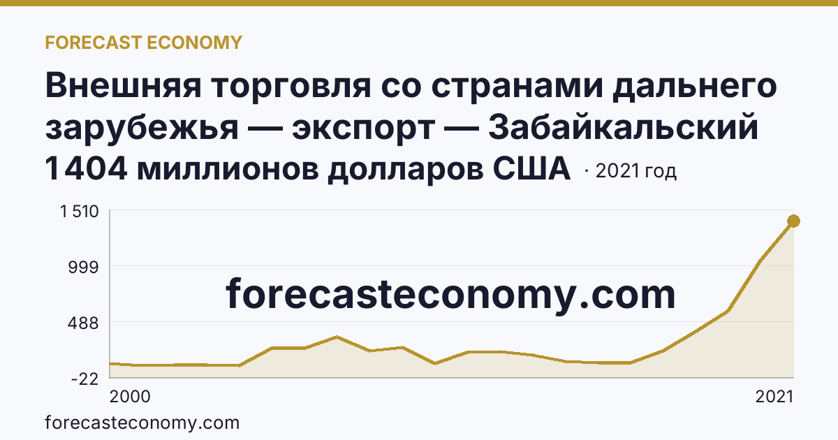 Внешняя торговля со странами дальнего зарубежья — экспорт — Забайкальский край: график динамики 2000–2021, последнее значение 1 404 миллионов долларов США
