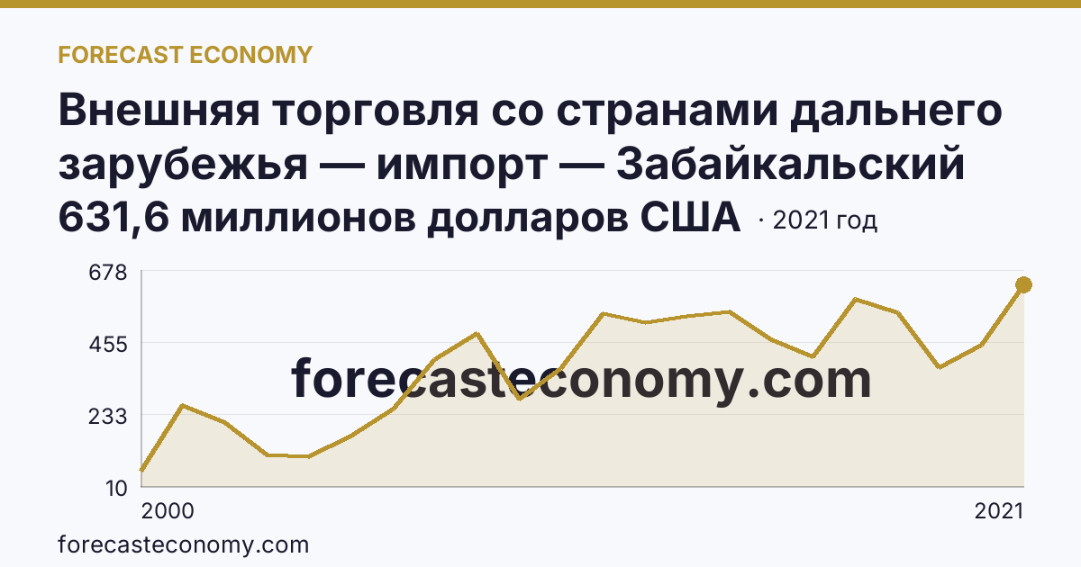 Внешняя торговля со странами дальнего зарубежья — импорт — Забайкальский край: график динамики 2000–2021, последнее значение 631,6 миллионов долларов США