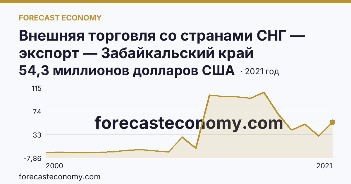 Внешняя торговля со странами СНГ — экспорт — Забайкальский край: график динамики 2000–2021, последнее значение 54,3 миллионов долларов США