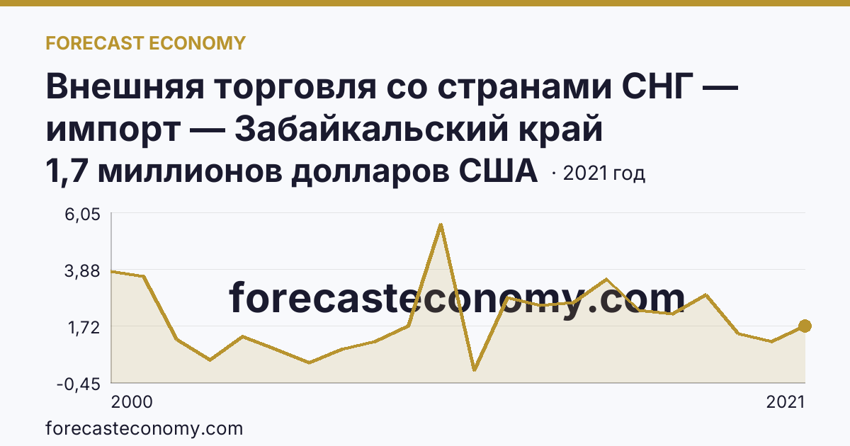 Внешняя торговля со странами СНГ — импорт — Забайкальский край: график динамики 2000–2021, последнее значение 1,7 миллионов долларов США