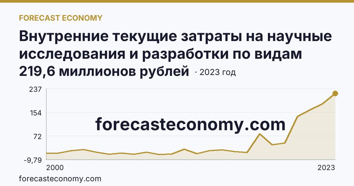 Внутренние текущие затраты на научные исследования и разработки по видам затрат — другие материальные затраты — Забайкальский край: график динамики 2000–2023, последнее значение 219,6 миллионов рублей