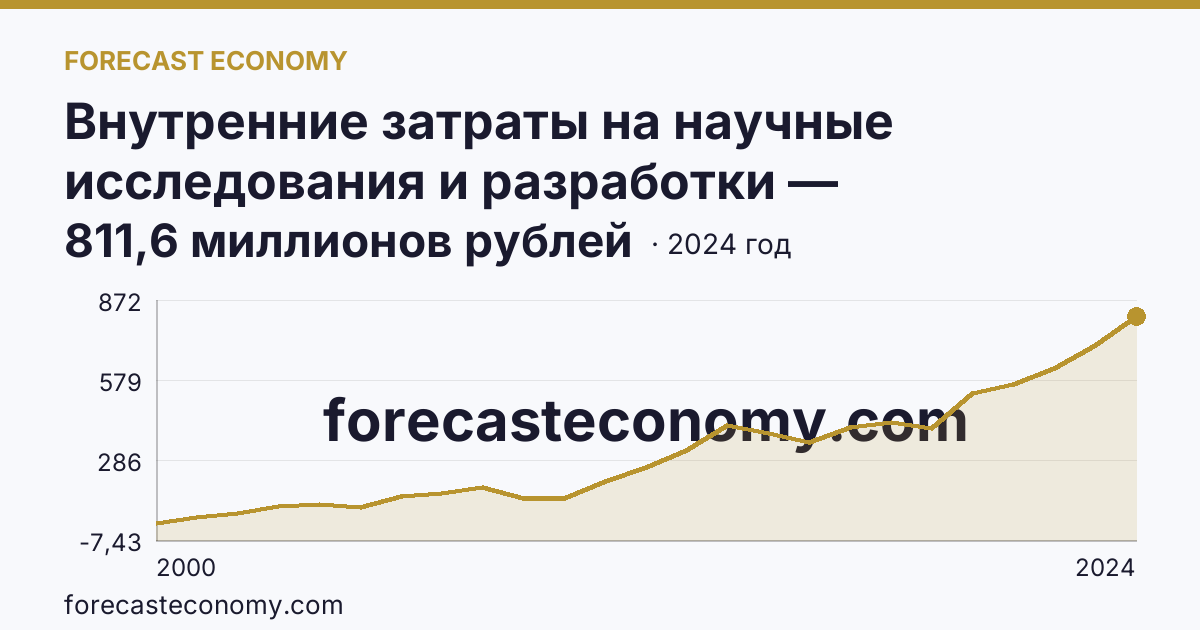 Внутренние затраты на научные исследования и разработки — Забайкальский край: график динамики 2000–2024, последнее значение 811,6 миллионов рублей