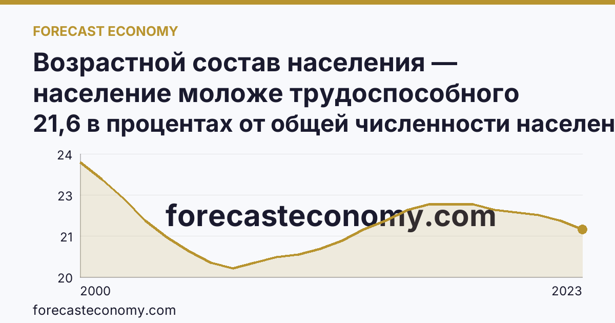 Возрастной состав населения — население моложе трудоспособного возраста — Забайкальский край: график динамики 2000–2023, последнее значение 21,6 в процентах от общей численности населения