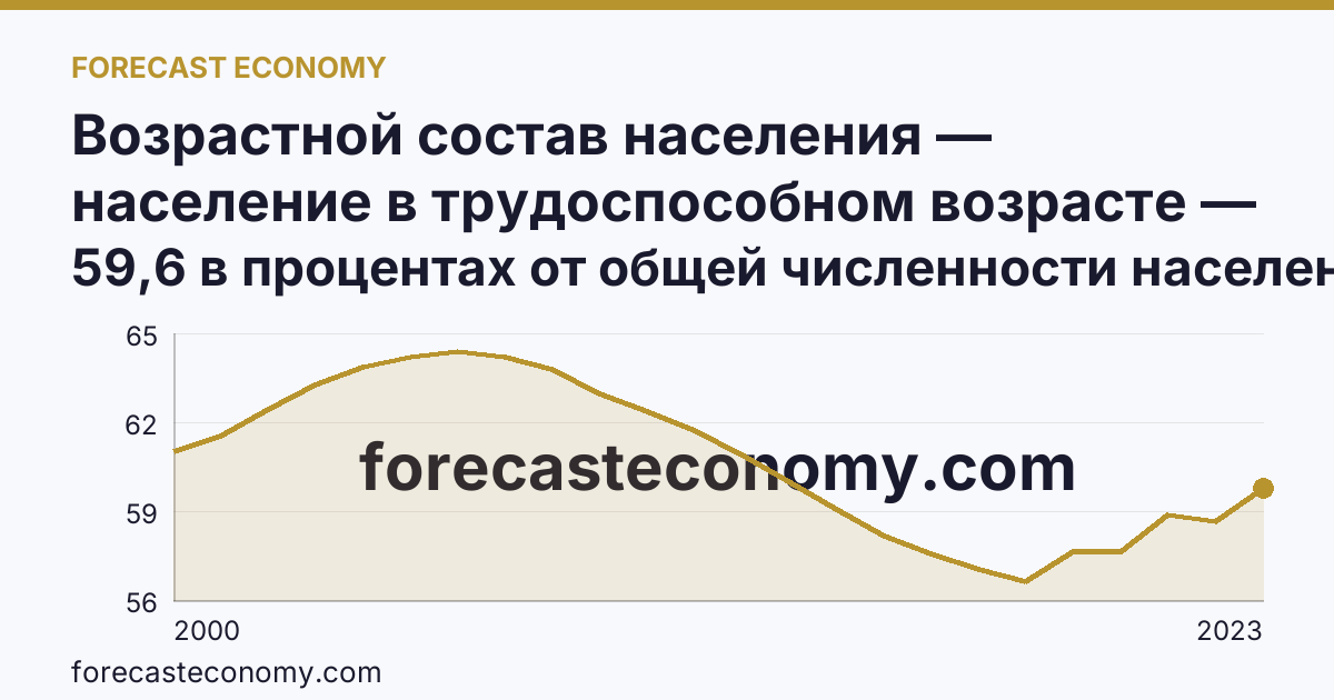 Возрастной состав населения — население в трудоспособном возрасте — Забайкальский край: график динамики 2000–2023, последнее значение 59,6 в процентах от общей численности населения