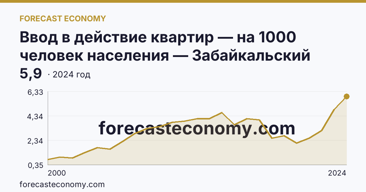 Ввод в действие квартир — на 1000 человек населения — Забайкальский край: график динамики 2000–2024, последнее значение 5,9