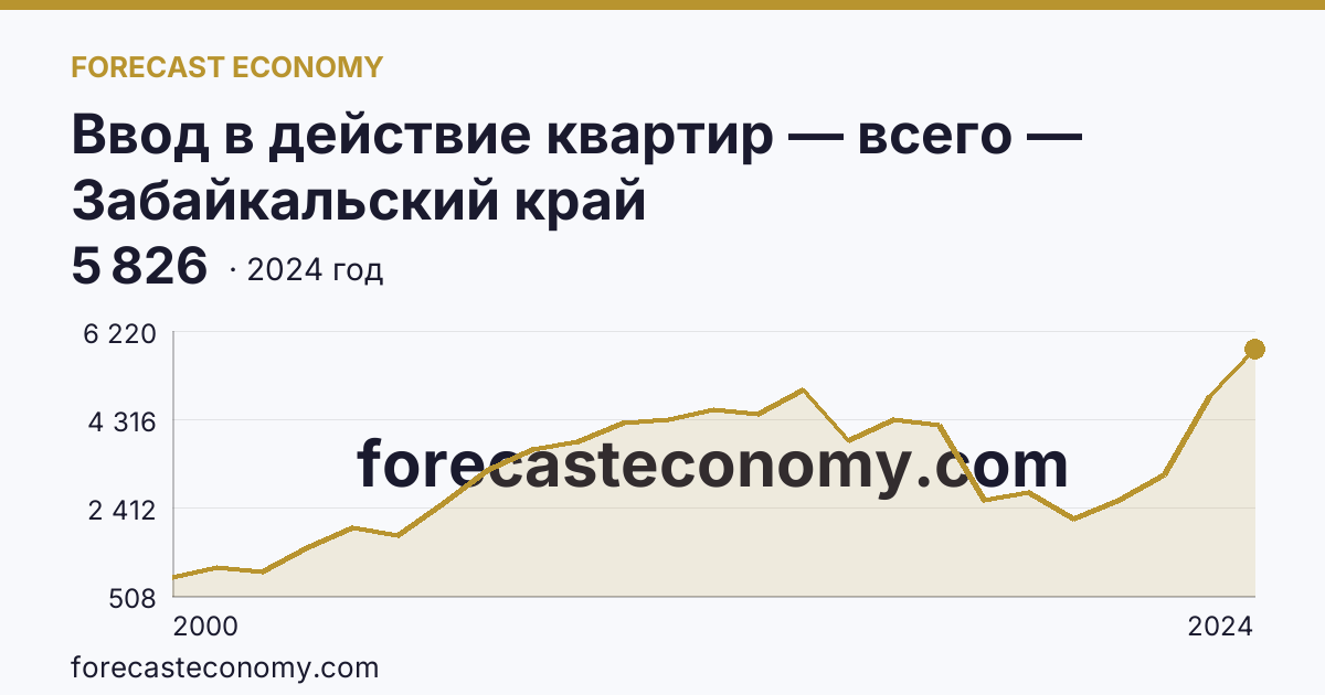Ввод в действие квартир — всего — Забайкальский край: график динамики 2000–2024, последнее значение 5 826