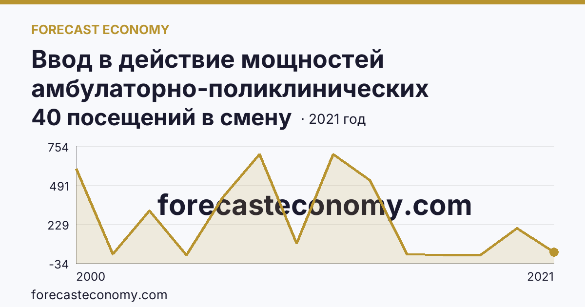 Ввод в действие мощностей амбулаторно-поликлинических организаций — всего — Забайкальский край: график динамики 2000–2021, последнее значение 40 посещений в смену