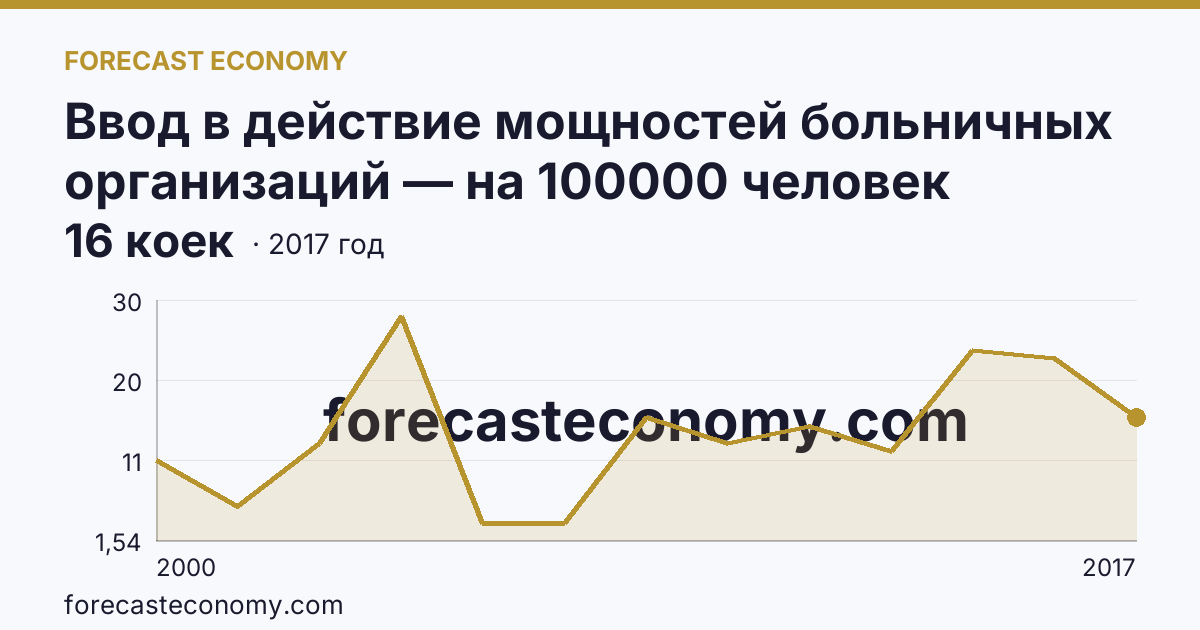 Ввод в действие мощностей больничных организаций — на 100000 человек населения — Забайкальский край: график динамики 2000–2017, последнее значение 16 коек