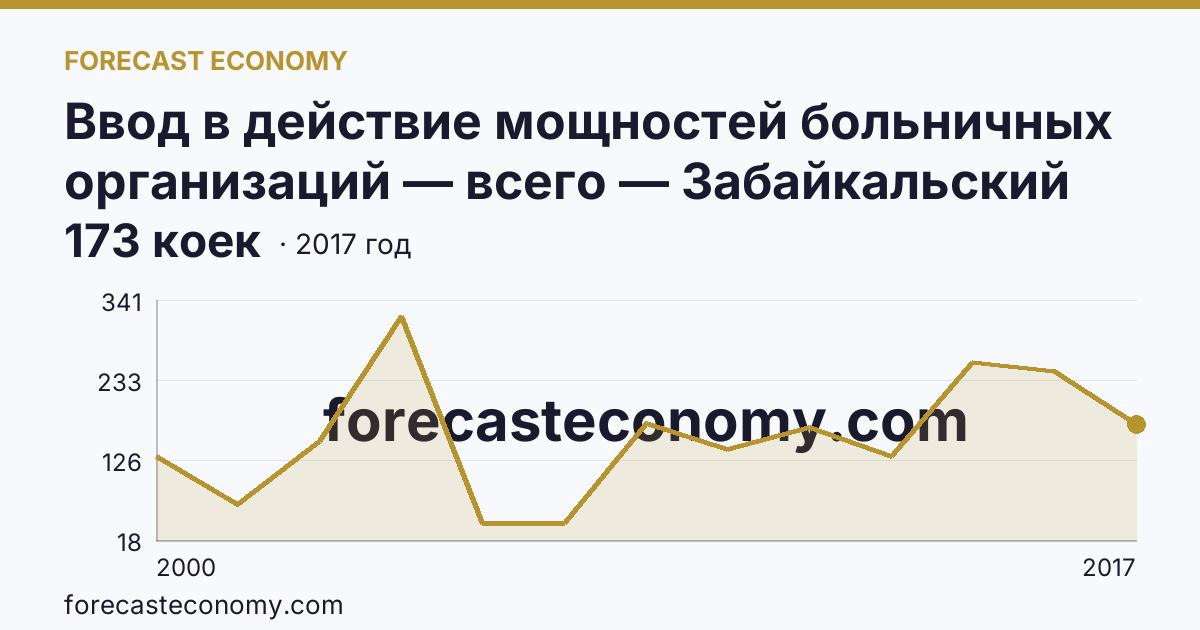 Ввод в действие мощностей больничных организаций — всего — Забайкальский край: график динамики 2000–2017, последнее значение 173 коек