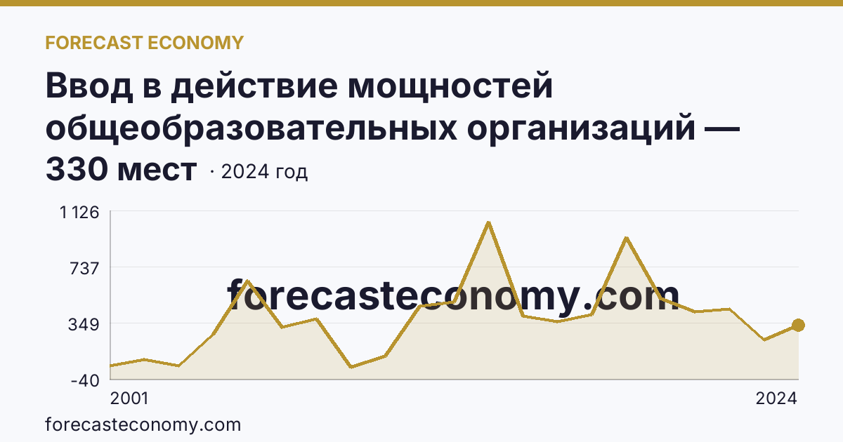 Ввод в действие мощностей общеобразовательных организаций — дошкольные образовательные организации — Забайкальский край: график динамики 2001–2024, последнее значение 330 мест