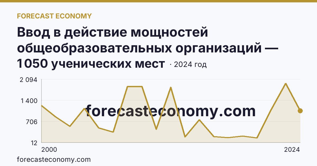 Ввод в действие мощностей общеобразовательных организаций — общеобразовательные организации — Забайкальский край: график динамики 2000–2024, последнее значение 1 050 ученических мест