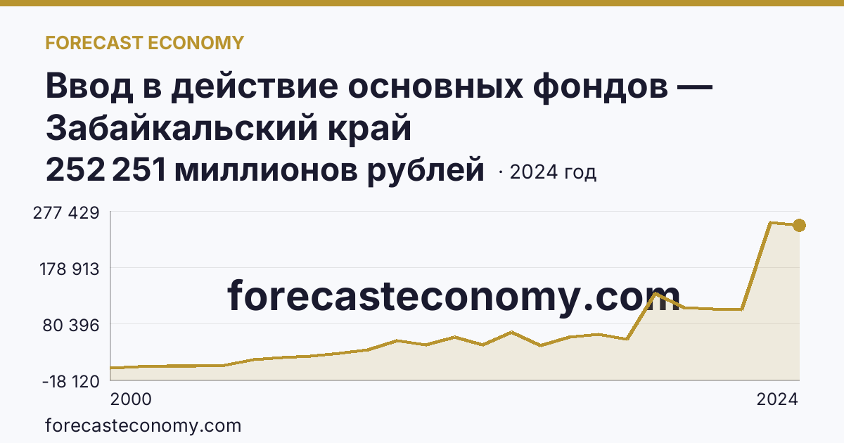 Ввод в действие основных фондов — Забайкальский край: график динамики 2000–2024, последнее значение 252 251 миллионов рублей