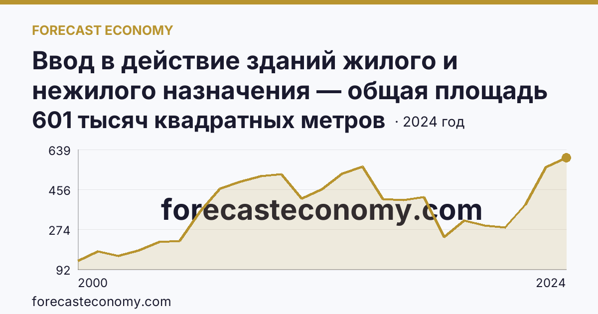 Ввод в действие зданий жилого и нежилого назначения — общая площадь зданий — Забайкальский край: график динамики 2000–2024, последнее значение 601 тысяч квадратных метров