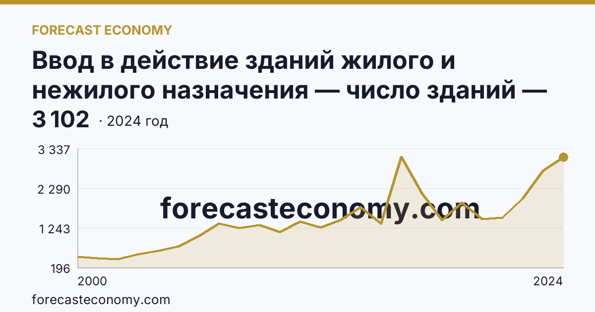Ввод в действие зданий жилого и нежилого назначения — число зданий — Забайкальский край: график динамики 2000–2024, последнее значение 3 102