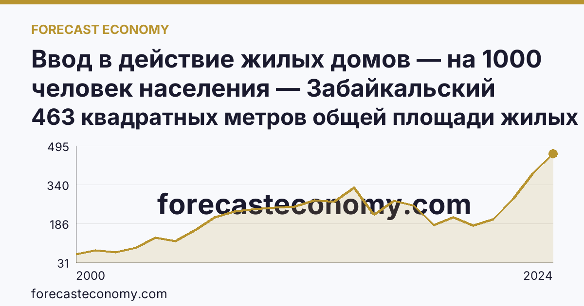 Ввод в действие жилых домов — на 1000 человек населения — Забайкальский край: график динамики 2000–2024, последнее значение 463 квадратных метров общей площади жилых помещений