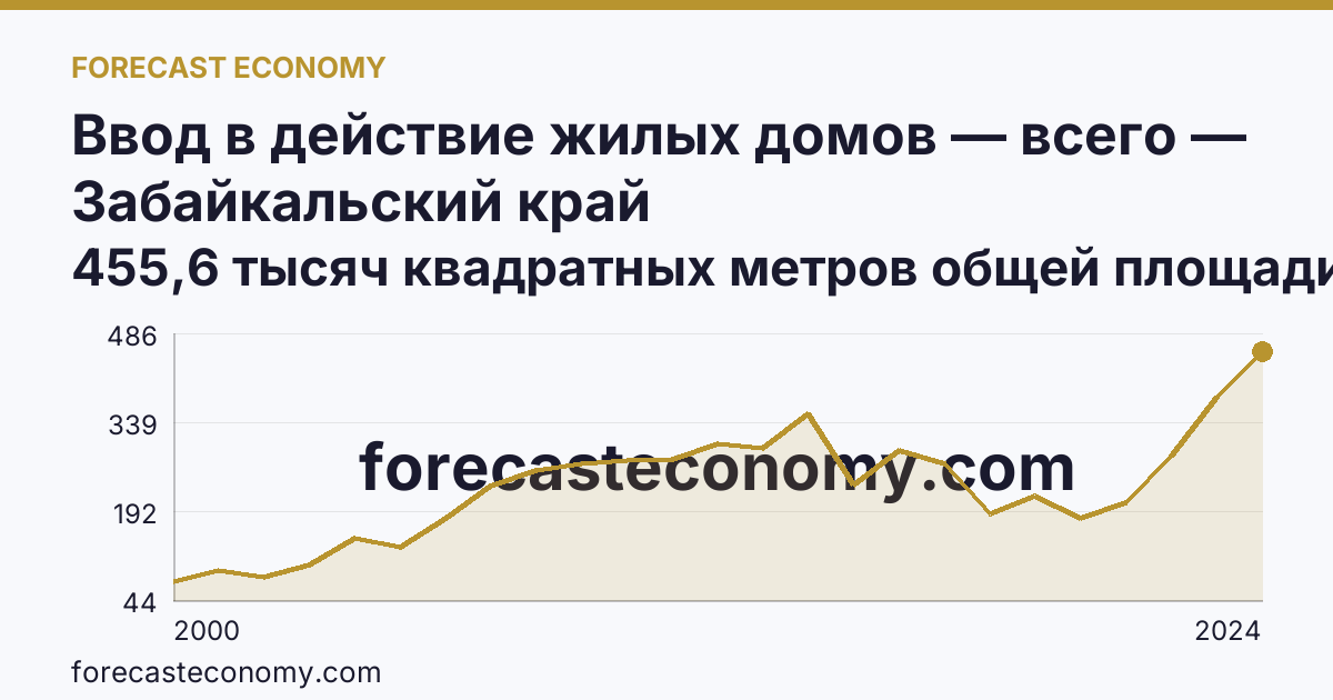 Ввод в действие жилых домов — всего — Забайкальский край: график динамики 2000–2024, последнее значение 455,6 тысяч квадратных метров общей площади жилых помещений