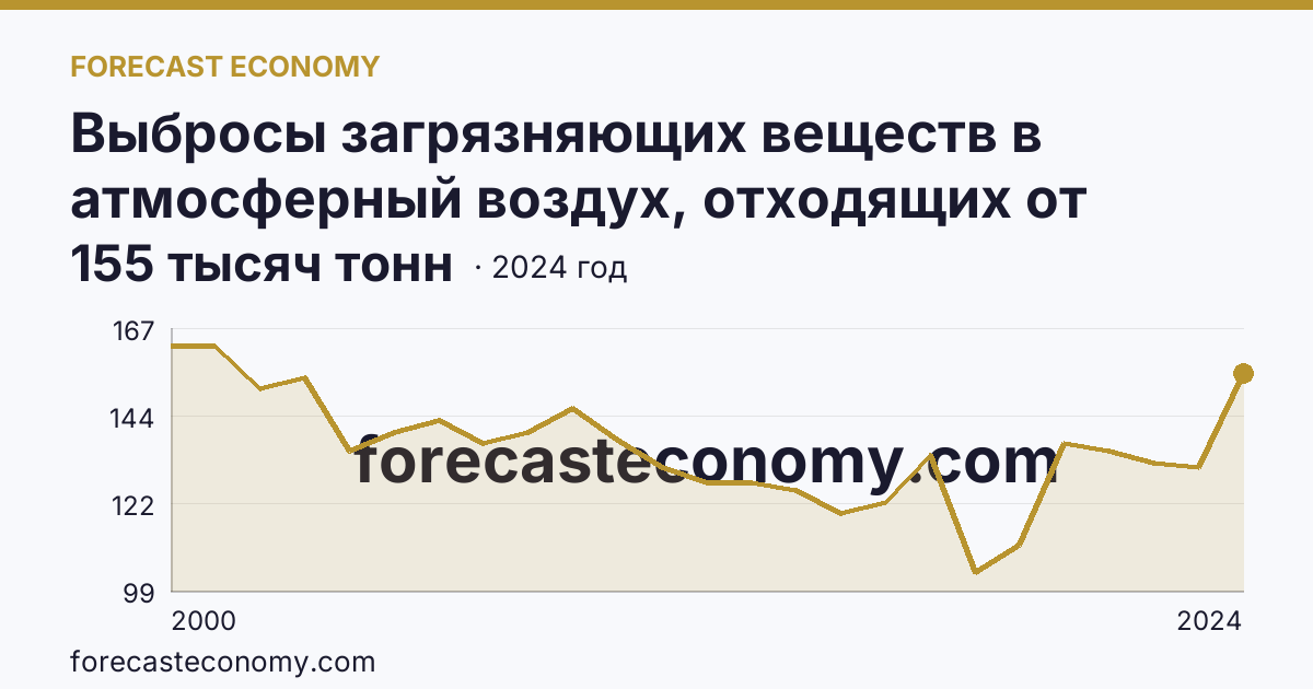 Выбросы загрязняющих веществ в атмосферный воздух, отходящих от стационарных источников — Забайкальский край: график динамики 2000–2024, последнее значение 155 тысяч тонн