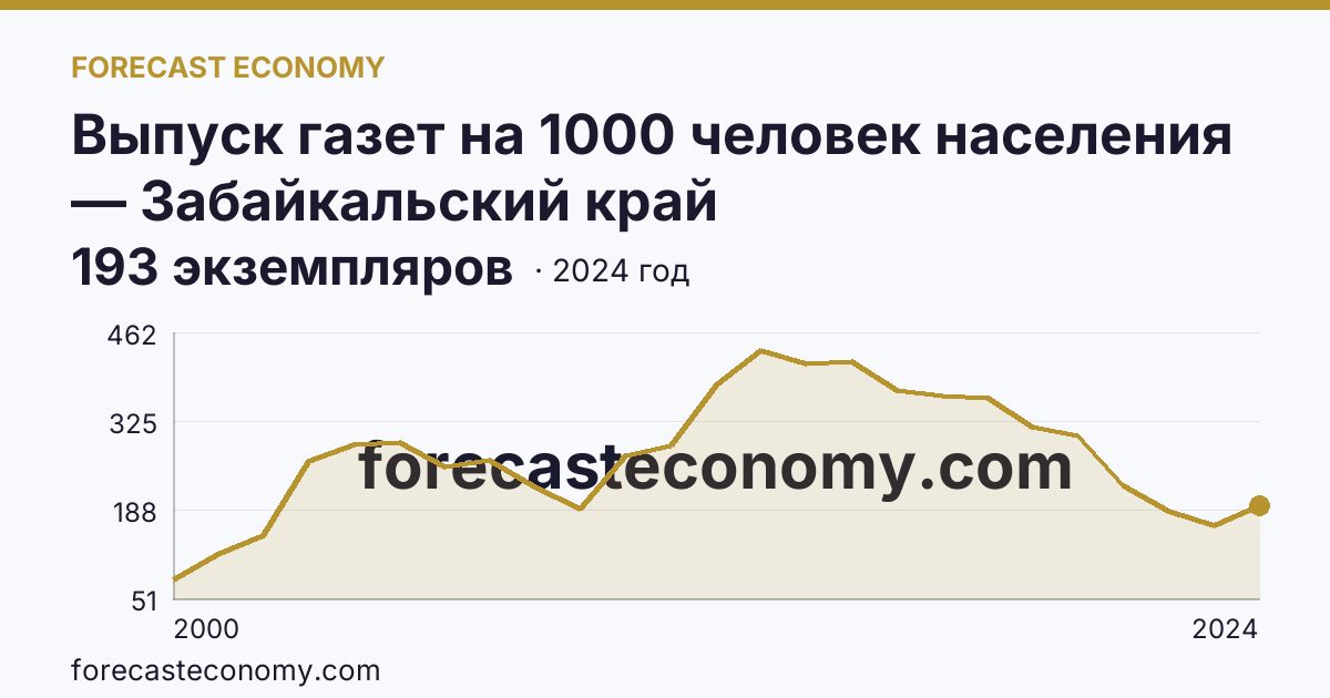 Выпуск газет на 1000 человек населения — Забайкальский край: график динамики 2000–2024, последнее значение 193 экземпляров