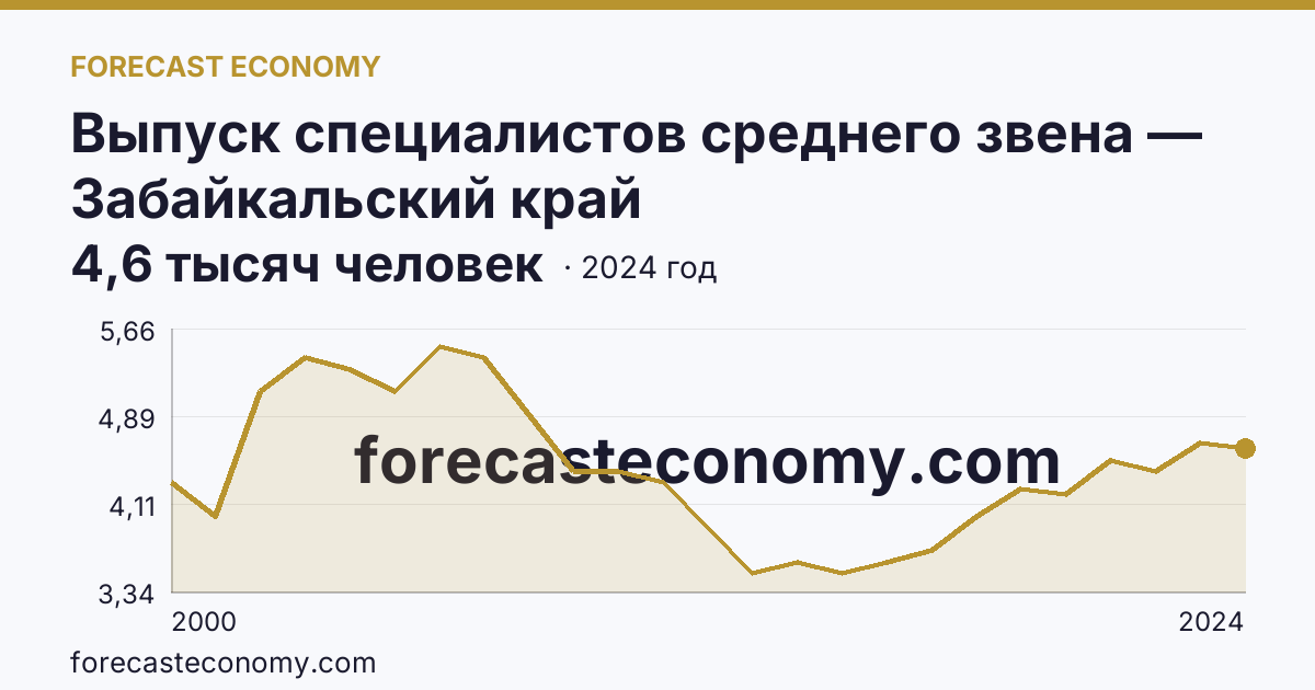 Выпуск специалистов среднего звена — Забайкальский край: график динамики 2000–2024, последнее значение 4,6 тысяч человек