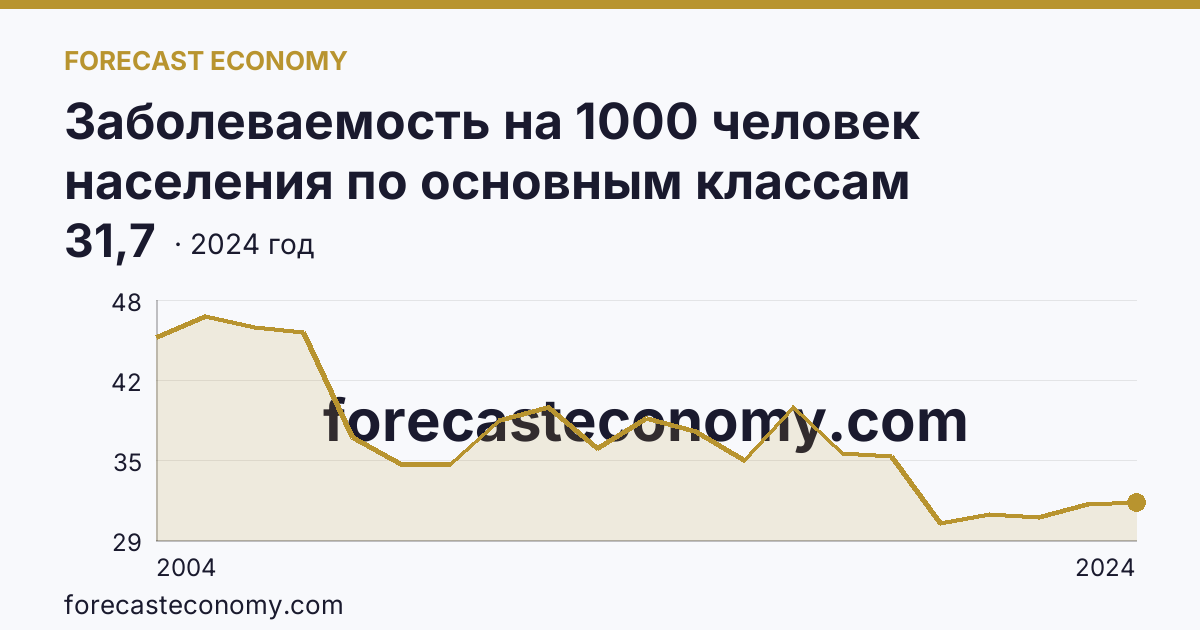 Заболеваемость на 1000 человек населения по основным классам болезней — болезни органов пищеварения — Забайкальский край: график динамики 2004–2024, последнее значение 31,7