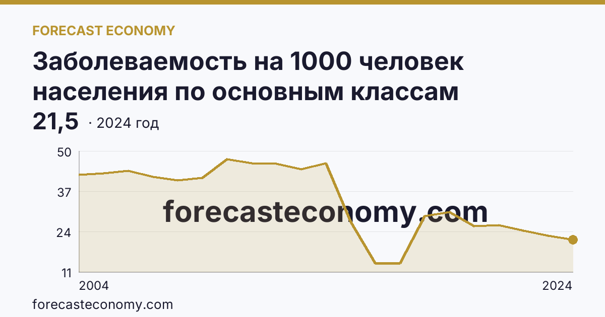 Заболеваемость на 1000 человек населения по основным классам болезней — болезни кожи и подкожной клетчатки — Забайкальский край: график динамики 2004–2024, последнее значение 21,5