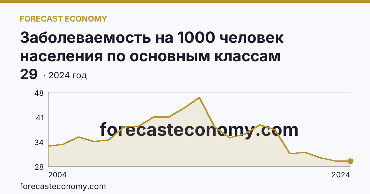 Заболеваемость на 1000 человек населения по основным классам болезней — болезни мочеполовой системы — Забайкальский край: график динамики 2004–2024, последнее значение 29